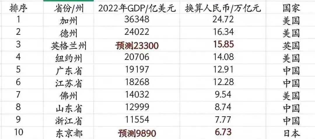 全球GDP十强省份：美国加州第1，广东逼近纽约州，中国4个省入围 - 知乎