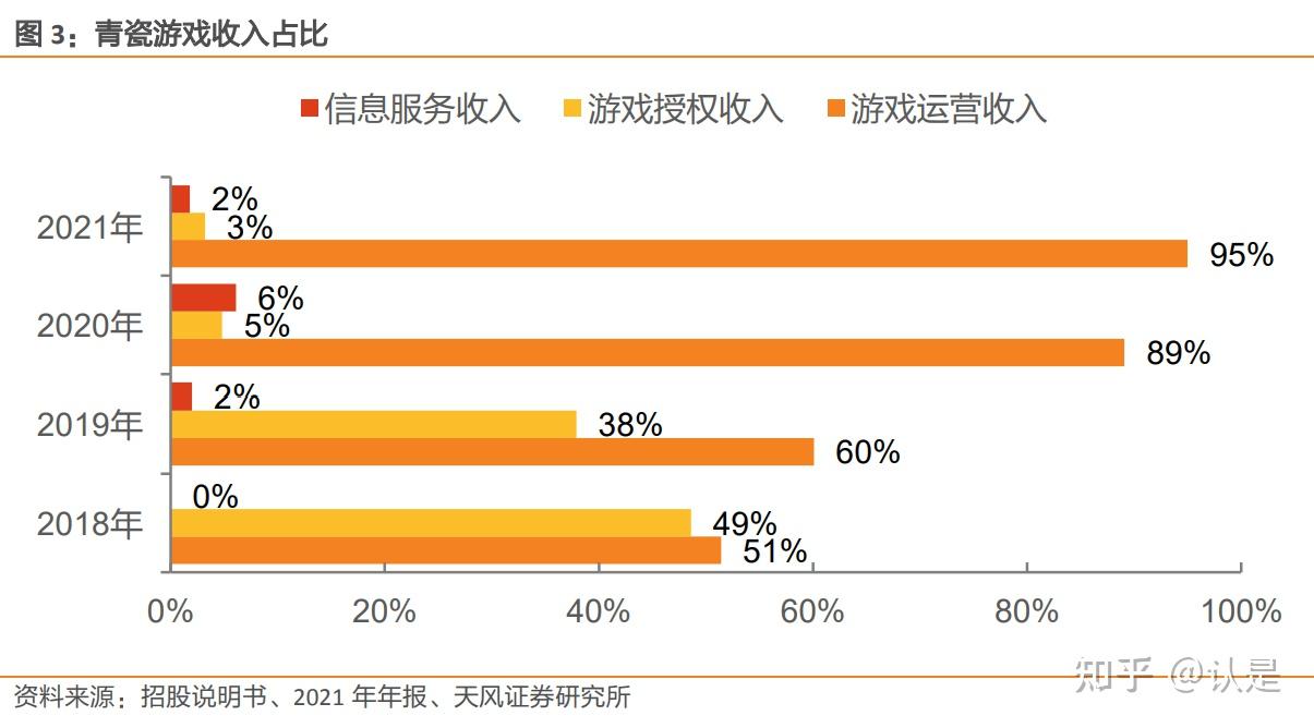 青瓷游戏是中国知名的移动游戏开发商 及发行商,旨在为中国内地及海外