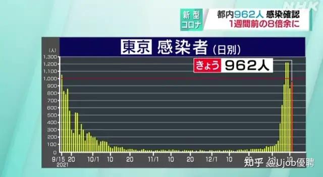 日本疫情持续爆发重症患者人数时隔两个月再超100人