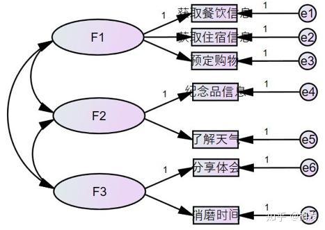 共同方法偏差檢驗之潛在誤差變量控制法的amos操作