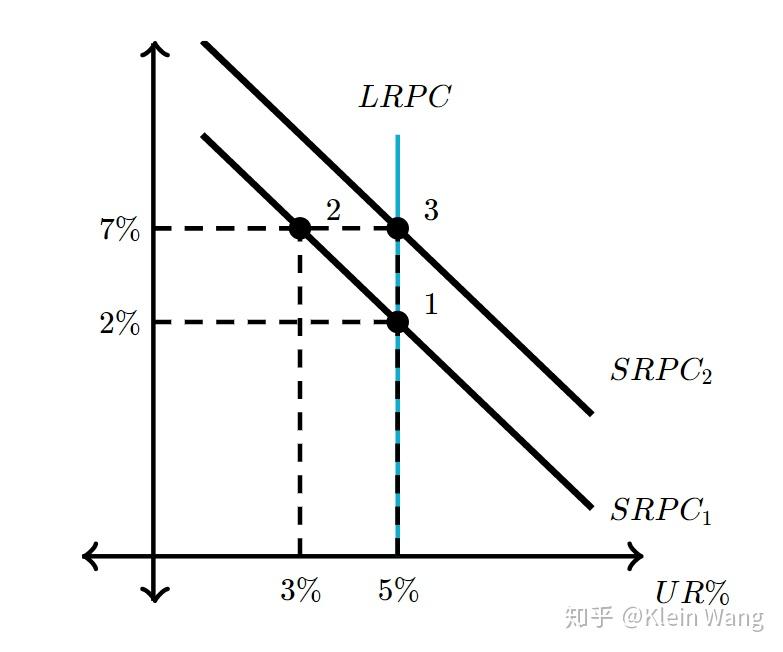 phillipscurvemodel再看菲力普斯曲线