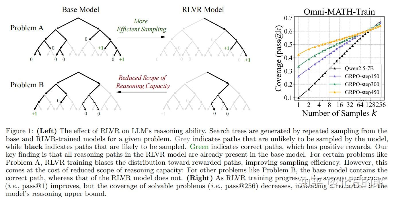 揭秘RLVR的真相:强化学习真的能提升大语言模型的推理能力吗? - 知乎