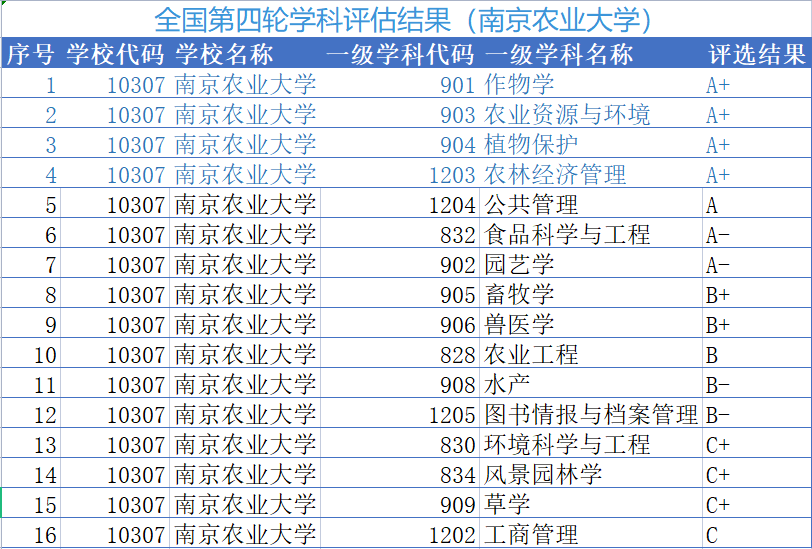 江蘇省211推薦南京農業大學最好的專業考多少分適合呢