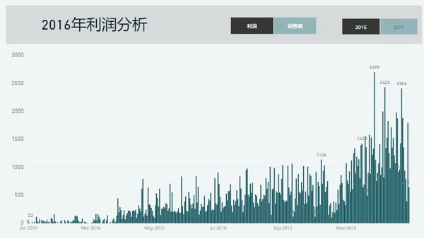 数据可视化之powerBI技巧（十六）采悟：PowerBI作图技巧：动态显示可视化标题第6张