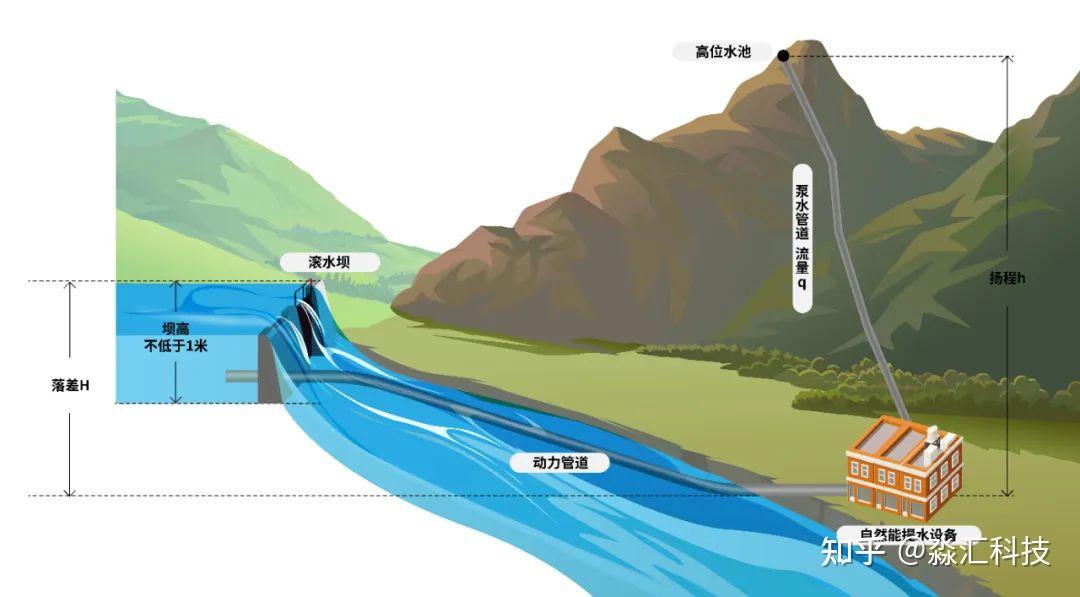 “不用油，不用电”提水护山——全国首个自然能提水森林防火项目落地木里 - 知乎