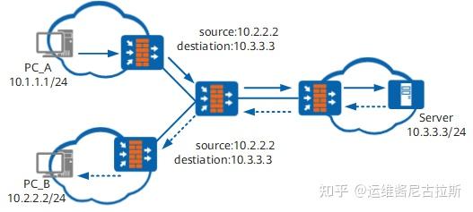 华为URPF（单播逆向路径转发）技术解析 - 知乎