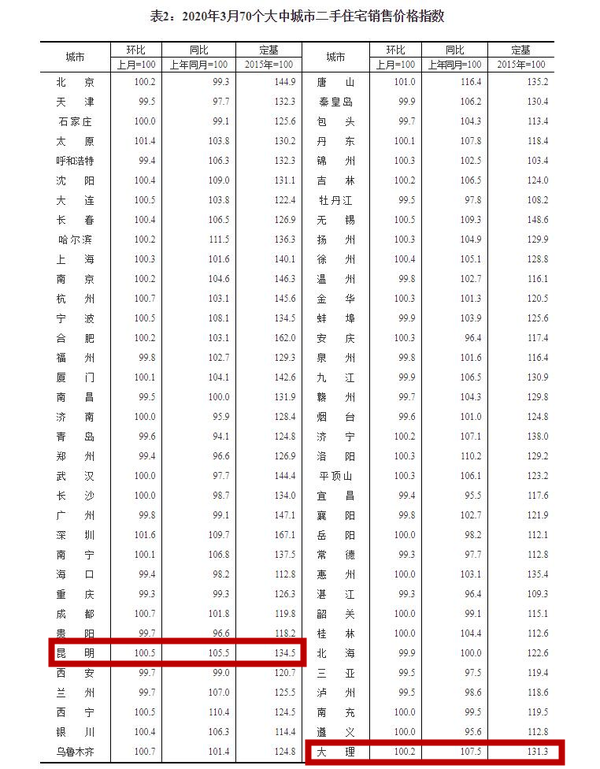 3月全國70城最新房價出爐昆明新房沒漲沒跌二手房