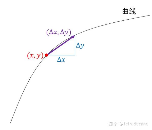 直观上理解“梯度”与“法向量”的关系 - 知乎
