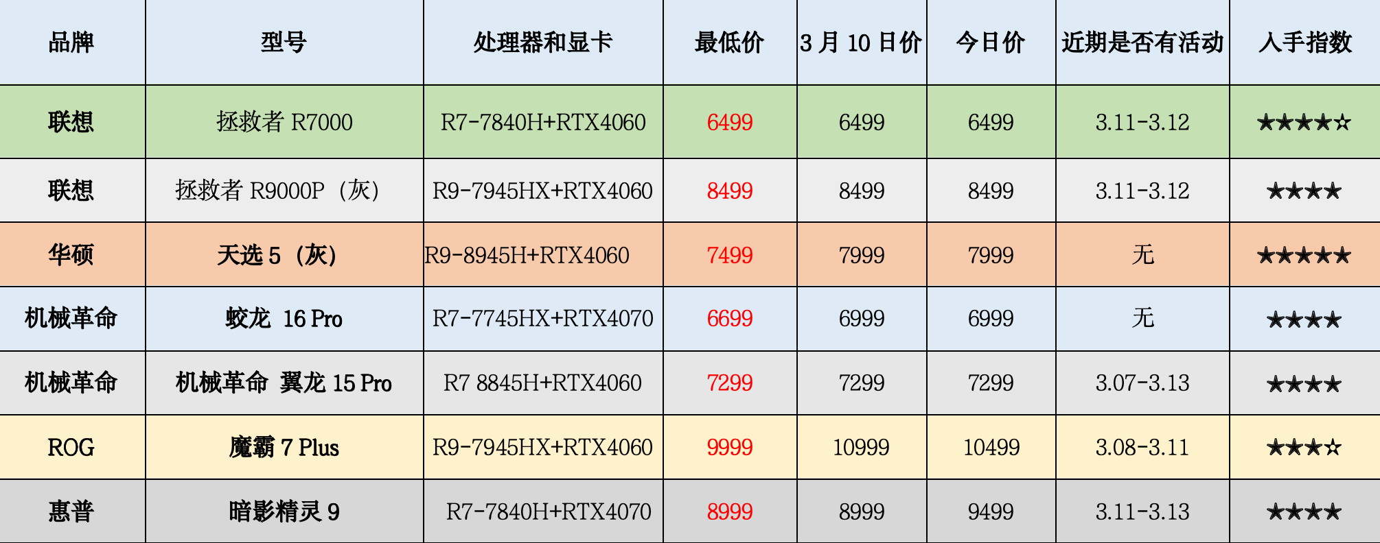 游戏本笔记本行情3月11日联想开启预热联想小新pro16丨机械革命无界14
