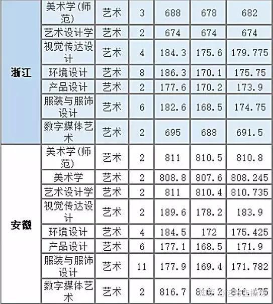 北海录取名单_2024年北海艺术设计学院录取分数线(2024各省份录取分数线及位次排名)_广西北海全国高校录取分数线