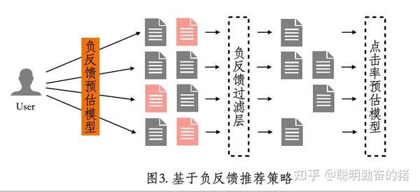 广告预估：负反馈目标建模 - 知乎
