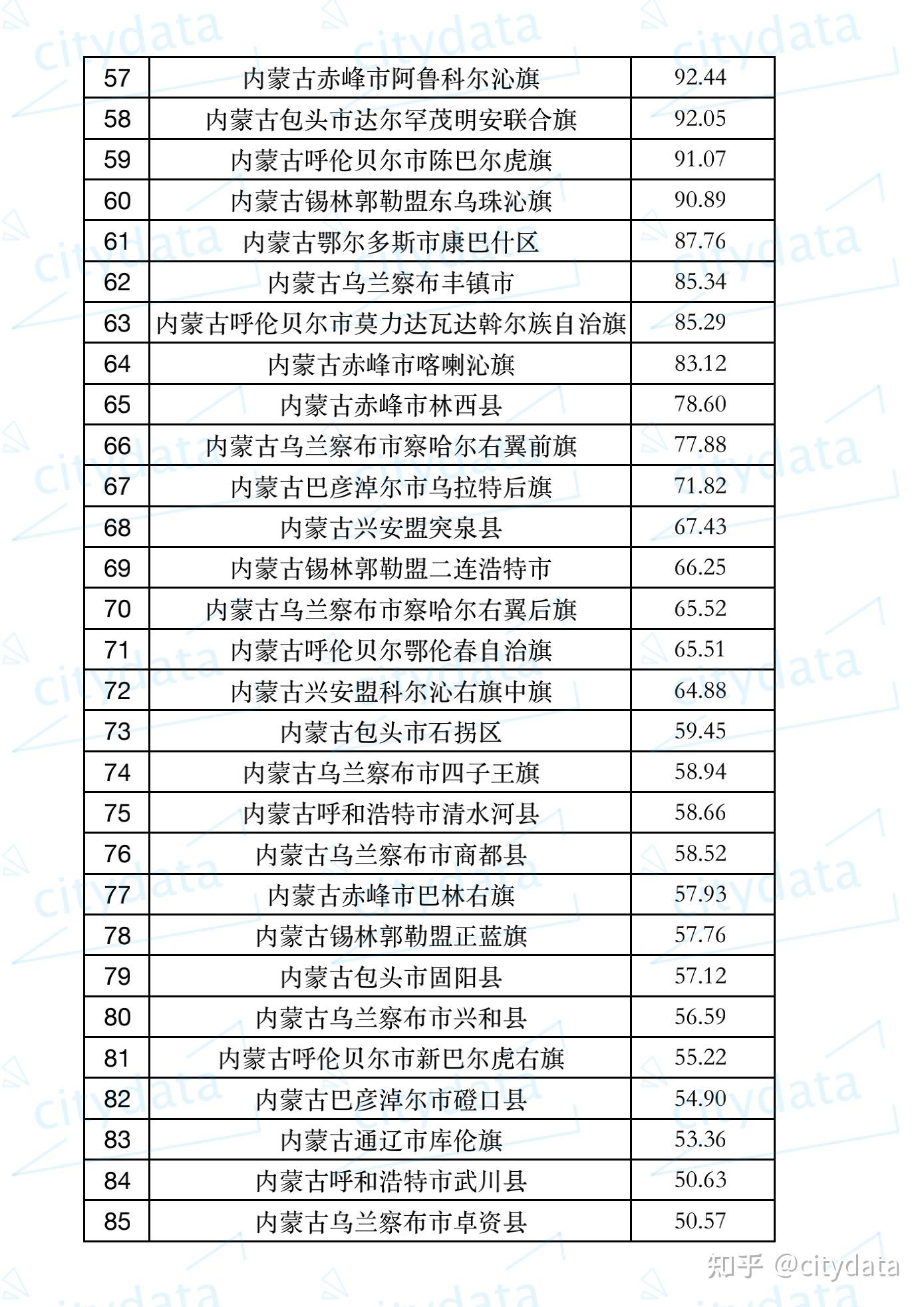 2019年内蒙古县市区旗gdp排名青山区第一准格尔旗第二