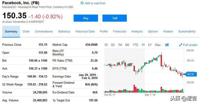 facebook要找新的收入来源股价短期内或逃不过下跌命运