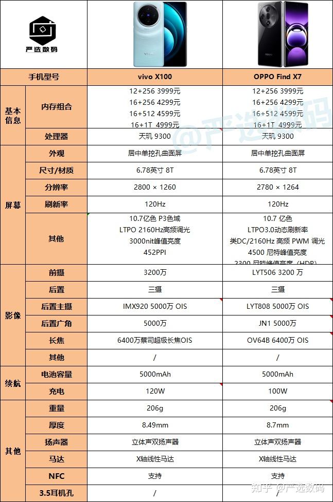 现阶段oppo find x7和vivox100谁的竞争力强? - 知乎