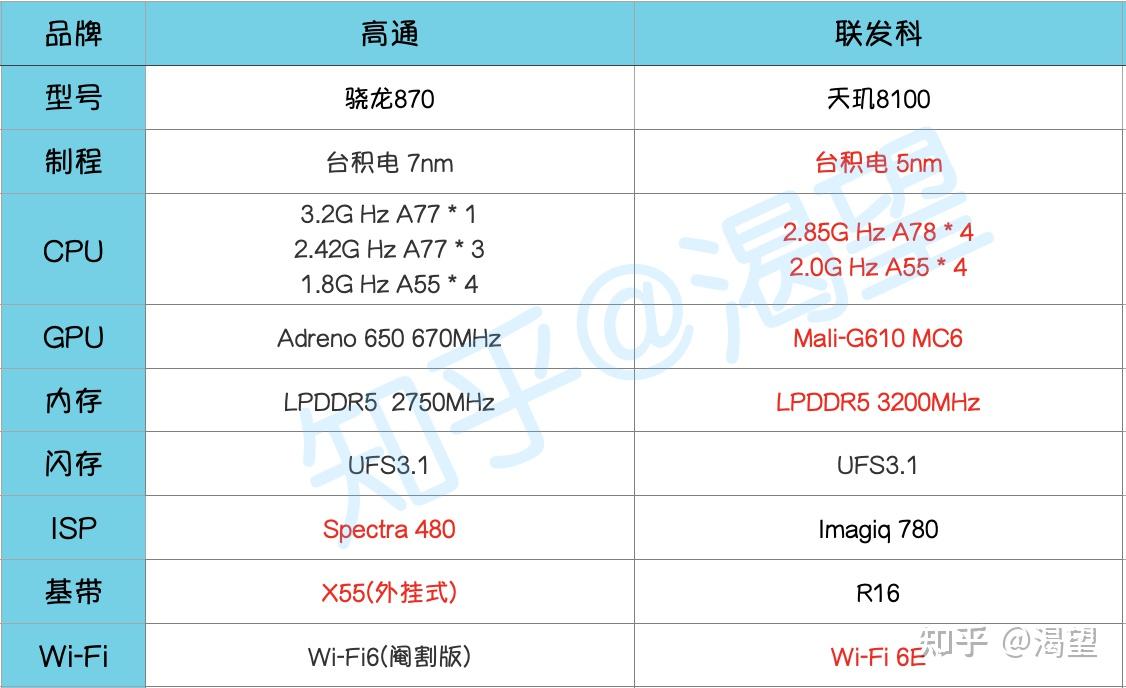 天璣8100和驍龍870差距大嗎