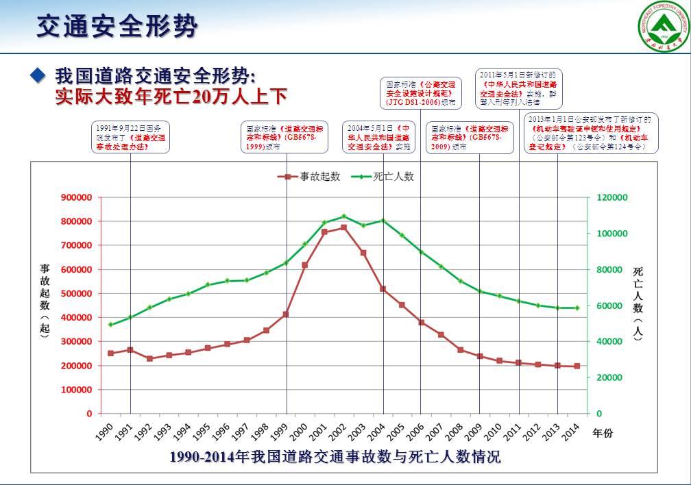 我国交通安全形势交通事故真实死亡率与零死亡率