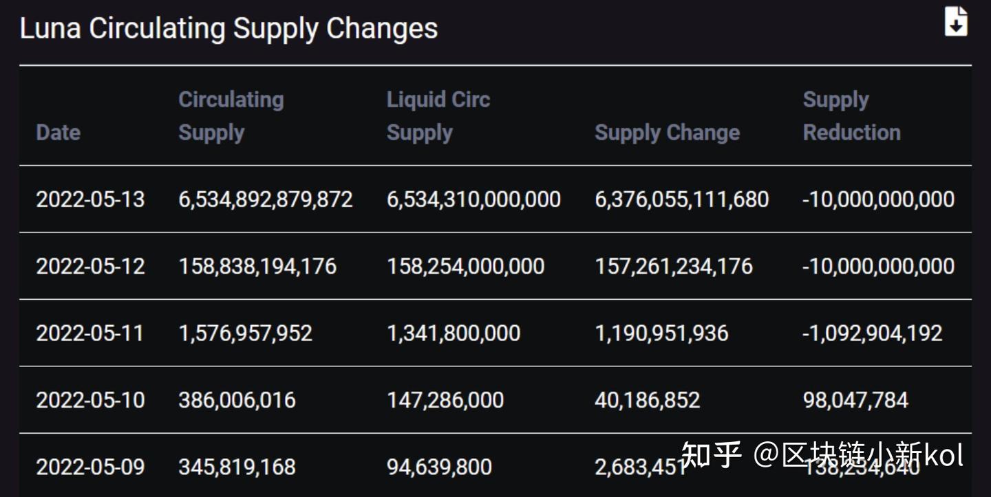 死亡螺旋发生后，UST和LUNA后半场还有哪些机会？ - 知乎