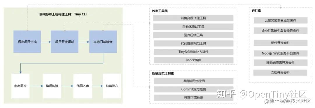 OpenTiny 前端组件库正式开源啦!面向未来,为开发者而生 - 知乎