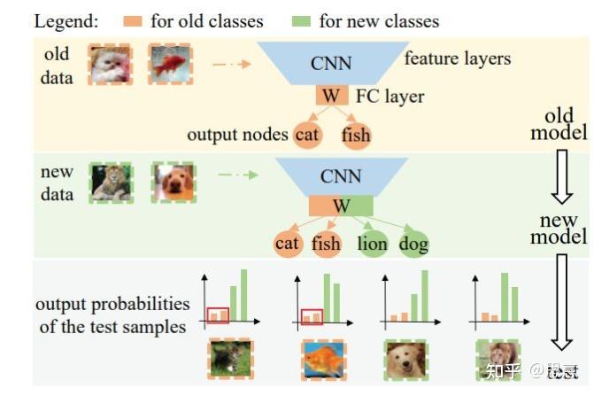 类别增量学习(Class-Incremental Learning)的前世今生、开源工具包 - 知乎