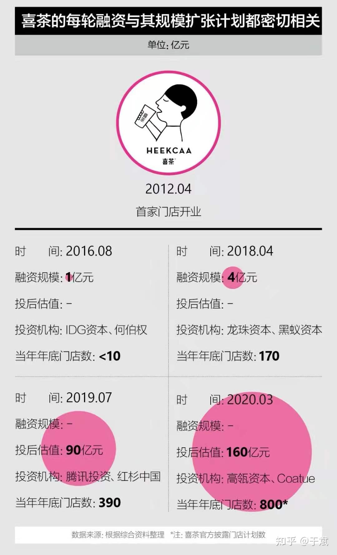 在瑞幸因虚增交易量"爆雷",市值一夜间蒸发掉48亿美元之后,再看喜茶的