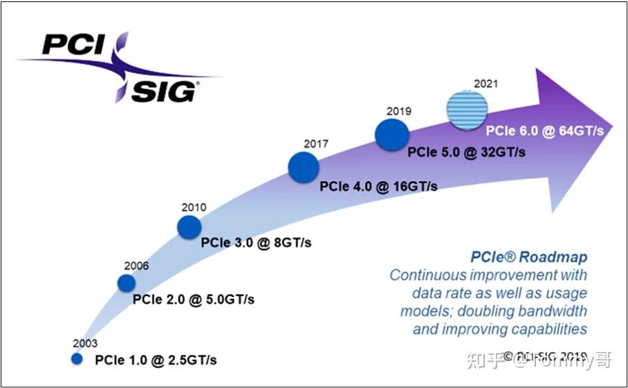 速度革命:一文带你领略PCIe 6.0的惊人魅力 - 知乎