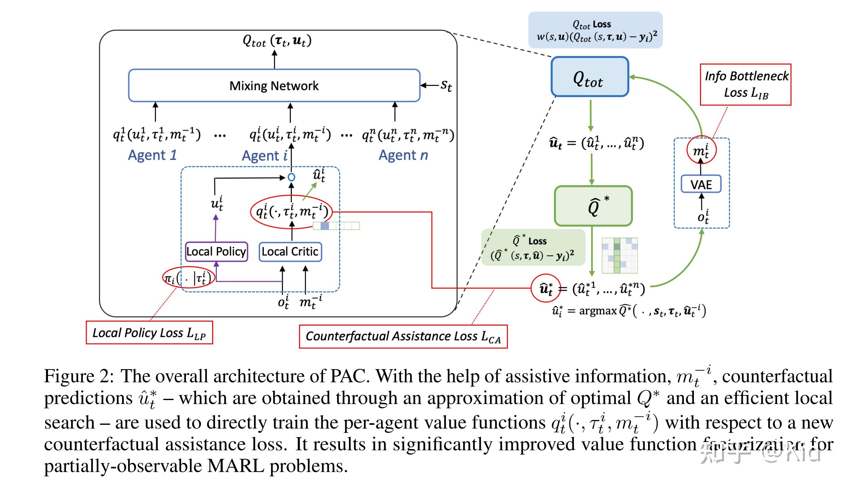 [论文浅读-NIPS22]PAC: Assisted Value Factorisation with Counterfactual ...