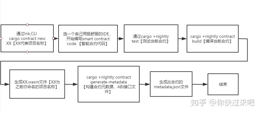 Substrate Smart Contracts【先导篇-1】 - 知乎