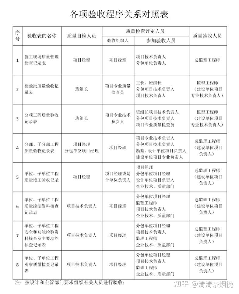 工程验收程序是怎样的,都需要哪些资料,竣工资料日期先后顺序怎么确定呢?各验收时需要准备哪些资料? - 知乎