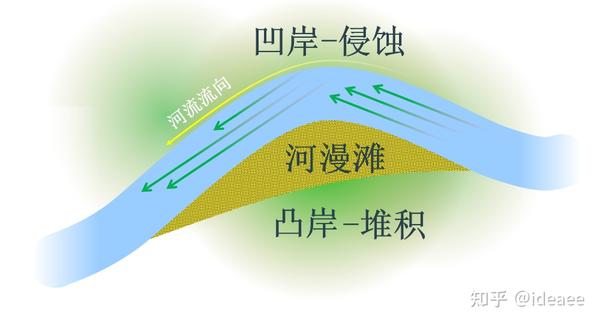 【高中地理讲了啥】(011)河流地貌 - 知乎