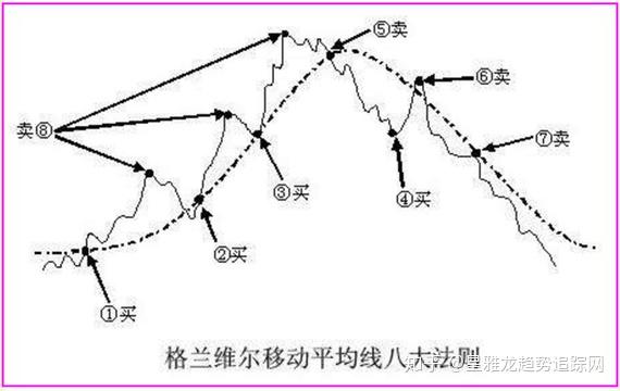 葛兰碧八大交易法则图片