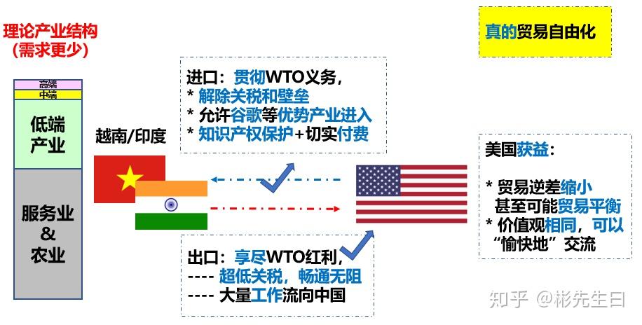 案例4:贸易自由化,贸易战,和wto