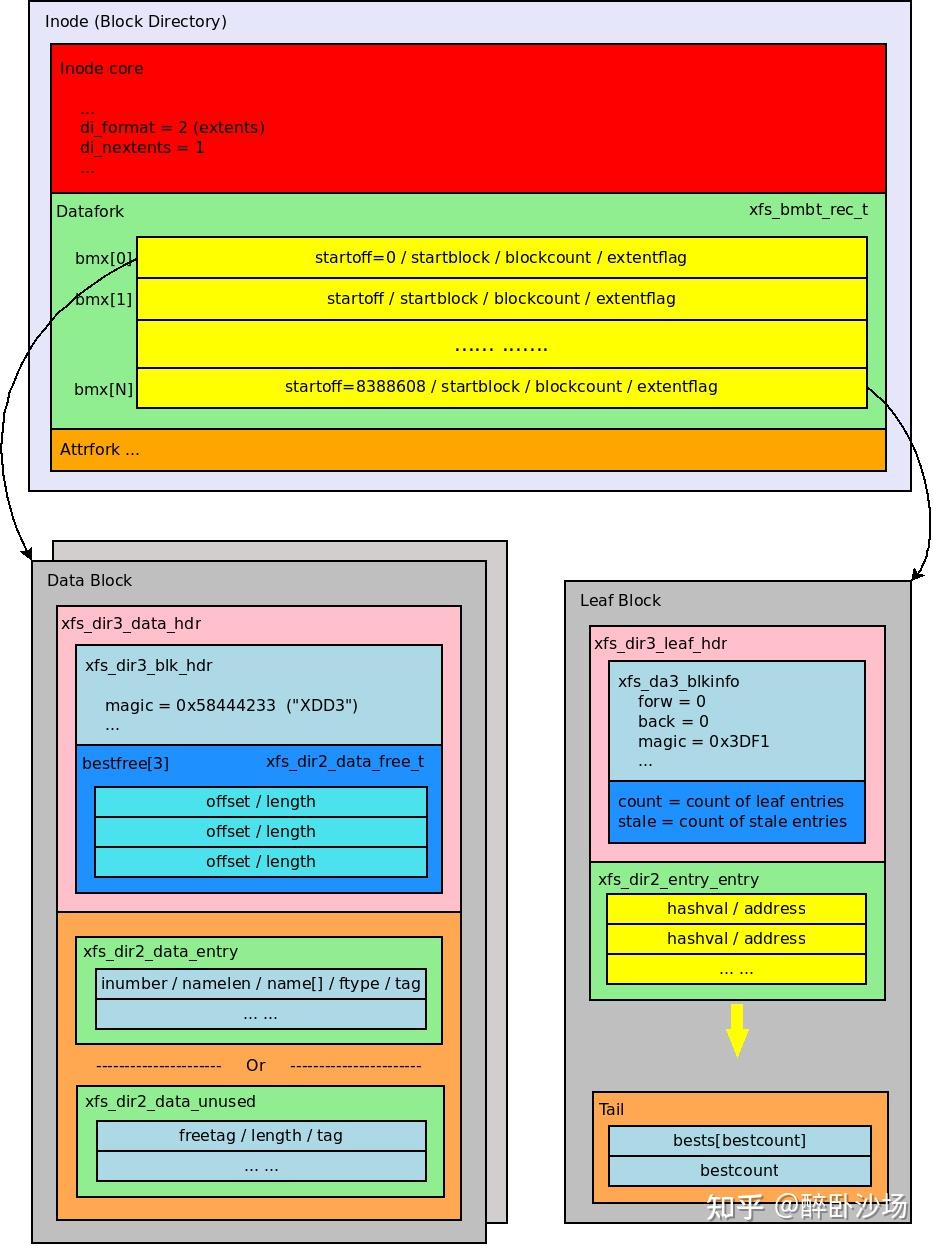 Dynamic Inodes Xfs Free Inode | filesystems – FYWE