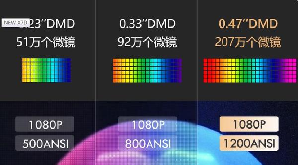 2000元价位段投影仪怎么选择?
