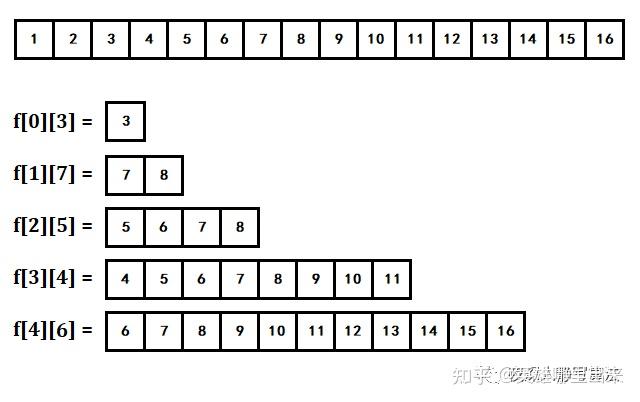 Spars Table Sparse Table —— 区间最值的动态规划算法 - 知乎