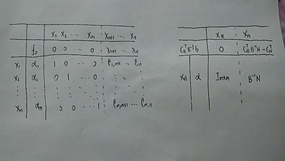 单纯形算法,单纯形算法流程图 单纯形算法,单纯形算法流程图