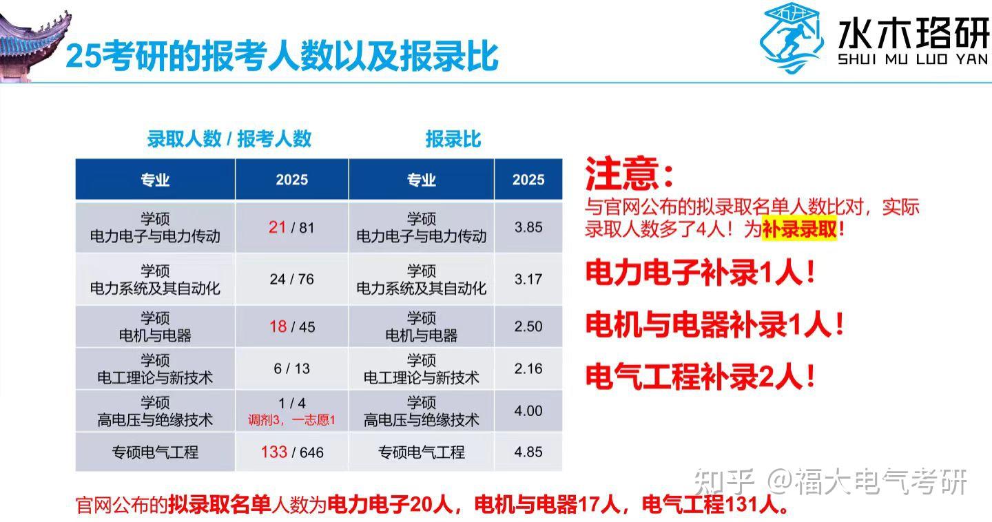 25考研的报考人数已公布 - 知乎