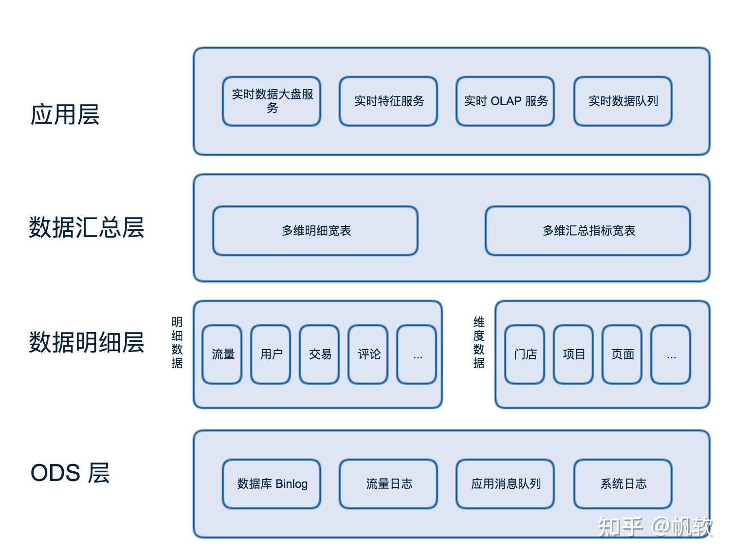 实时数仓VS离线数仓:一文讲透数仓选型 - 知乎