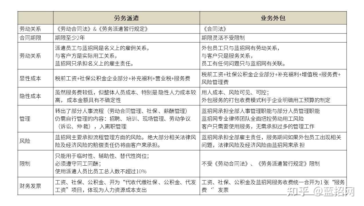 业务外包的基本知识 - 知乎