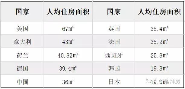 房產測評中國人均住房面積408㎡迪拜就厲害了