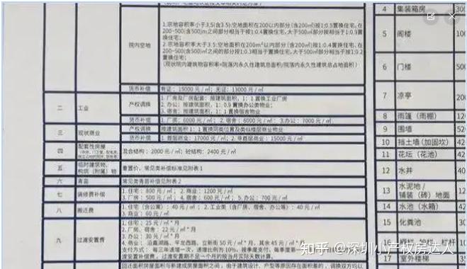 当深圳小产权遇上拆迁,各大开发商赔偿方案!【建议收藏】 - 知乎