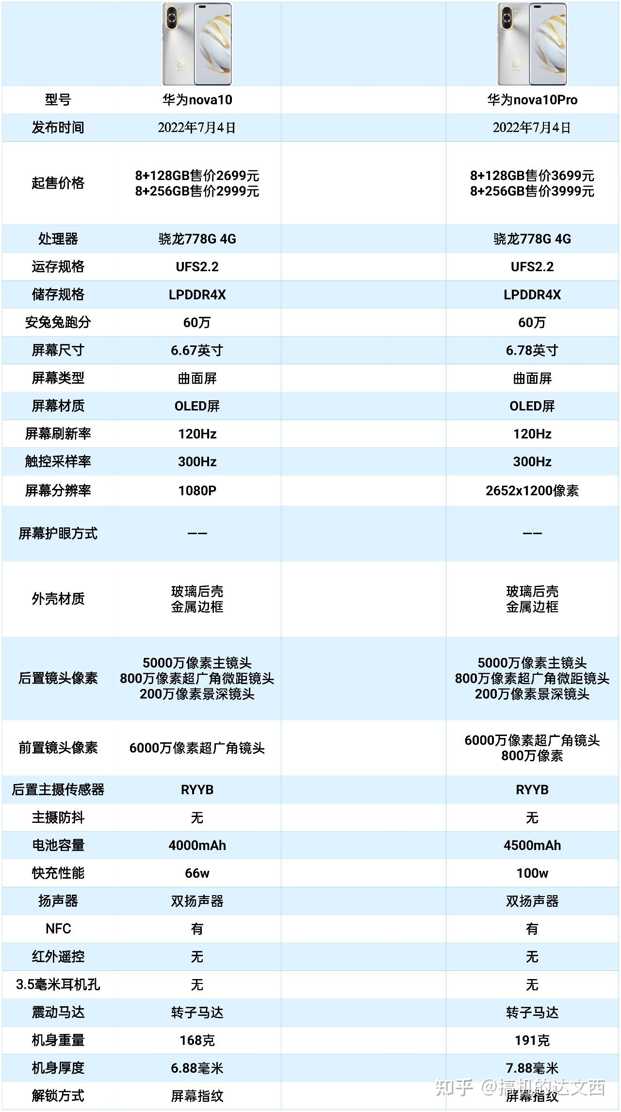 華為nova 10和華為 nova 10 pro兩款手機的區別在哪?你更推薦哪一款?