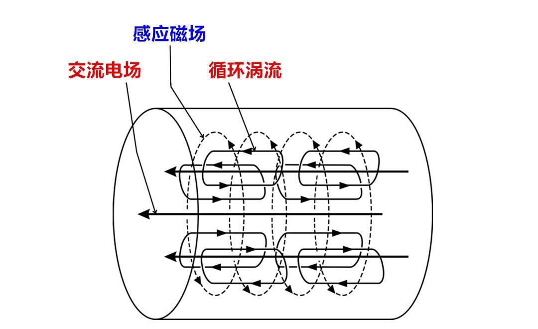 涡流的产生图解图片