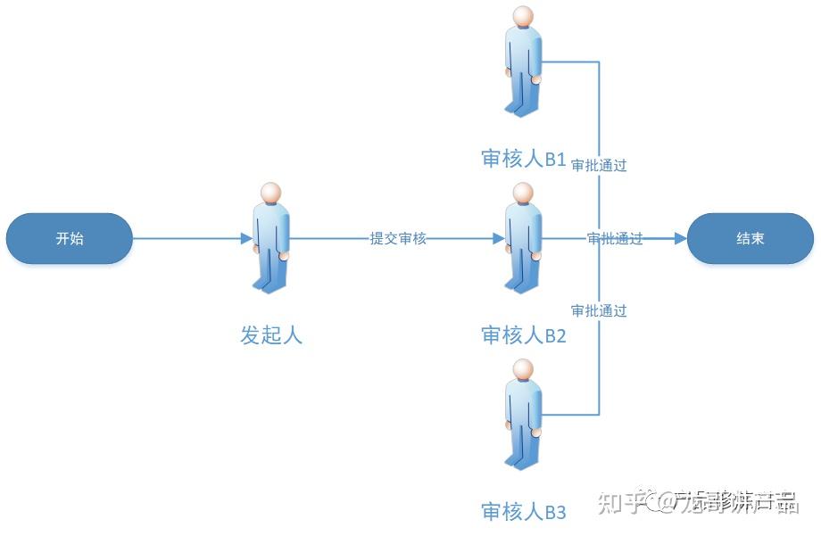浅析审核流 - 知乎