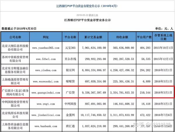 p2p平台说有银行存管，结果都是套路！