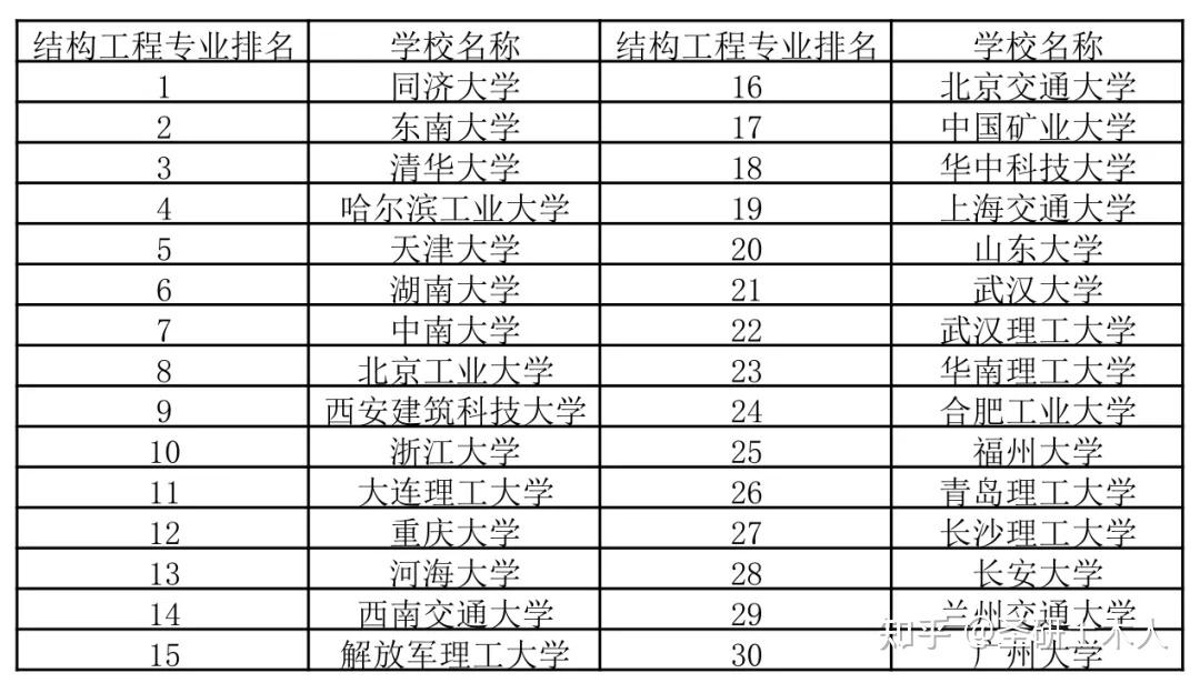 土木工程专业方向及学校排名一