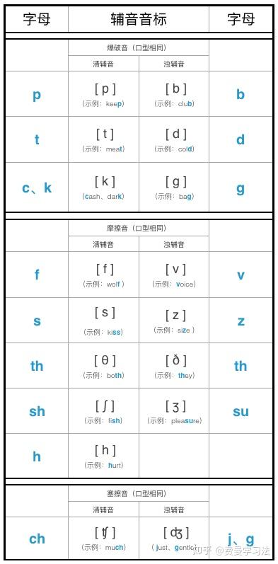 零基础自学英语 音标篇 知乎