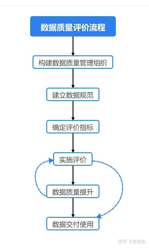 一文读懂数据质量评价指标 - 知乎