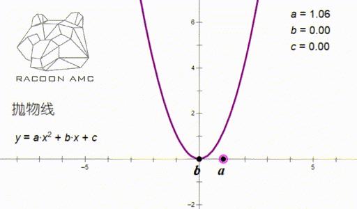 amc10第六講座標系裡的三種必備圖形