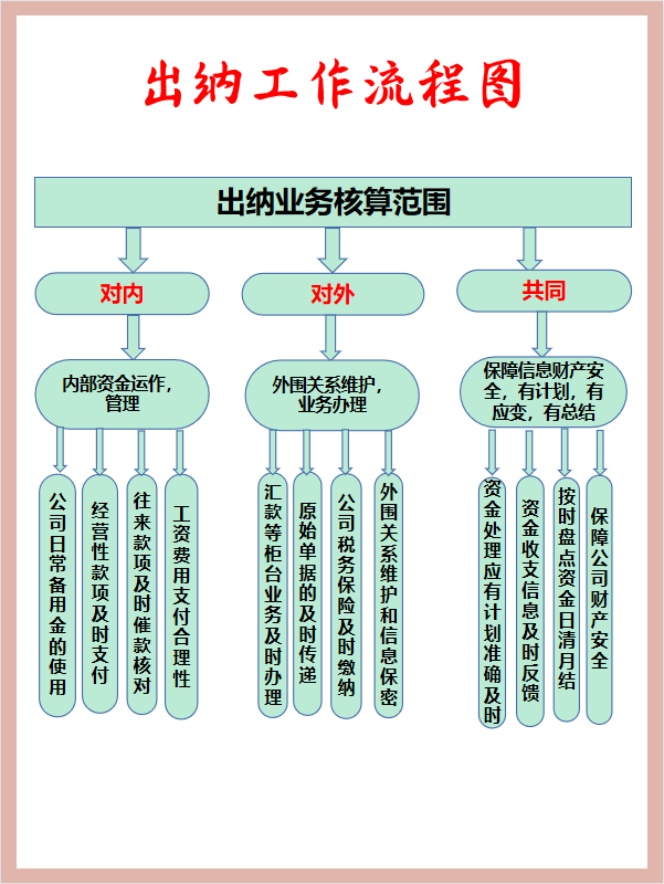 出纳工作流程图