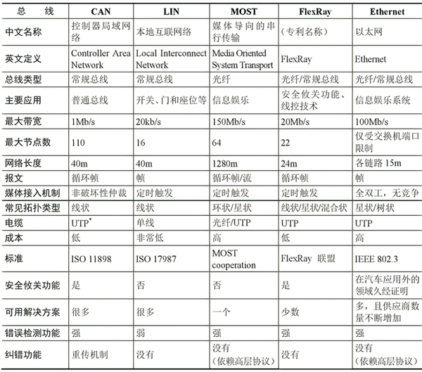  CAN LIN MOST FlexRay Ethernet 